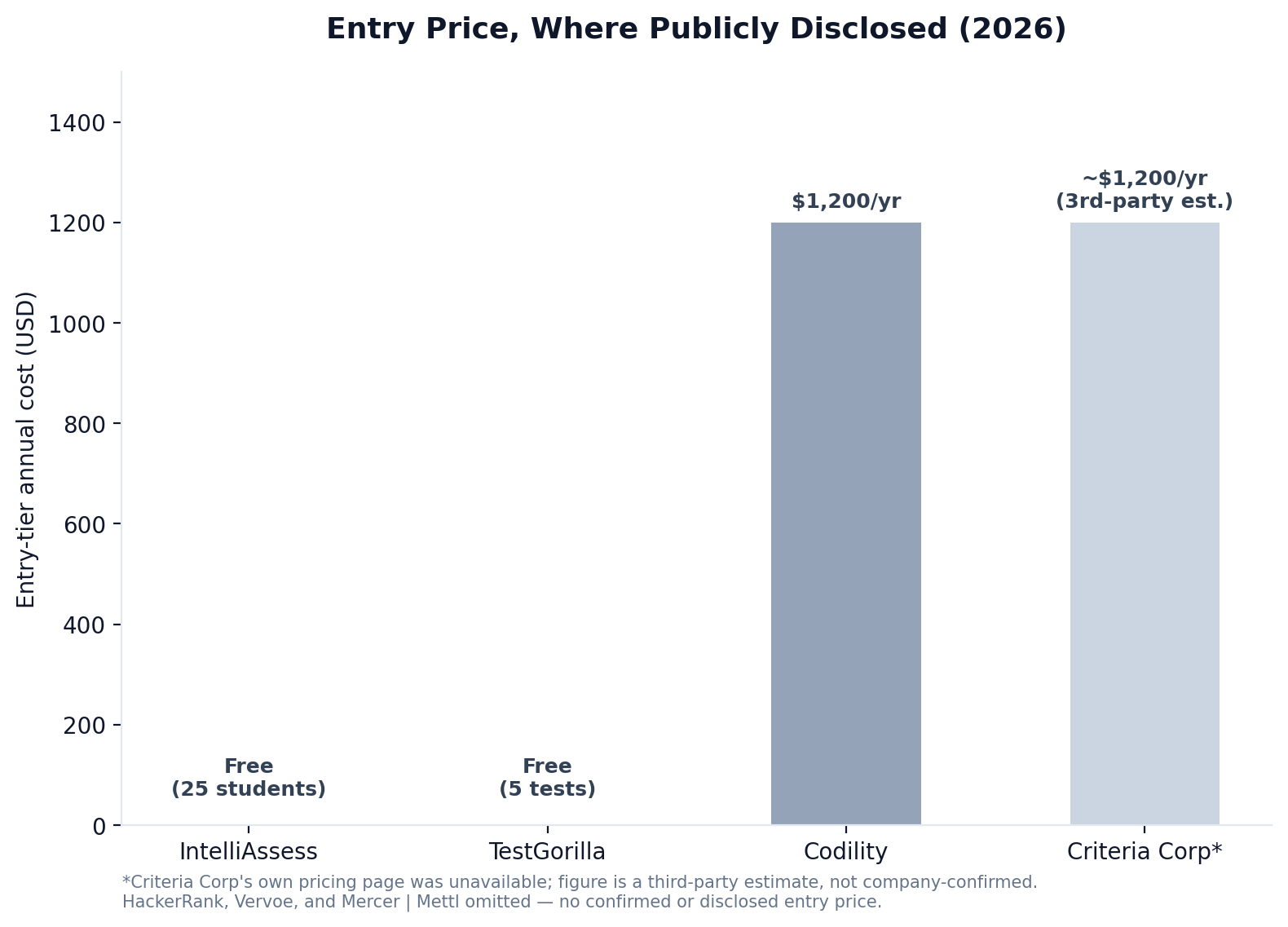 Bar chart comparing publicly disclosed entry-tier annual pricing across IntelliAssess, TestGorilla, Codility, and Criteria Corp
