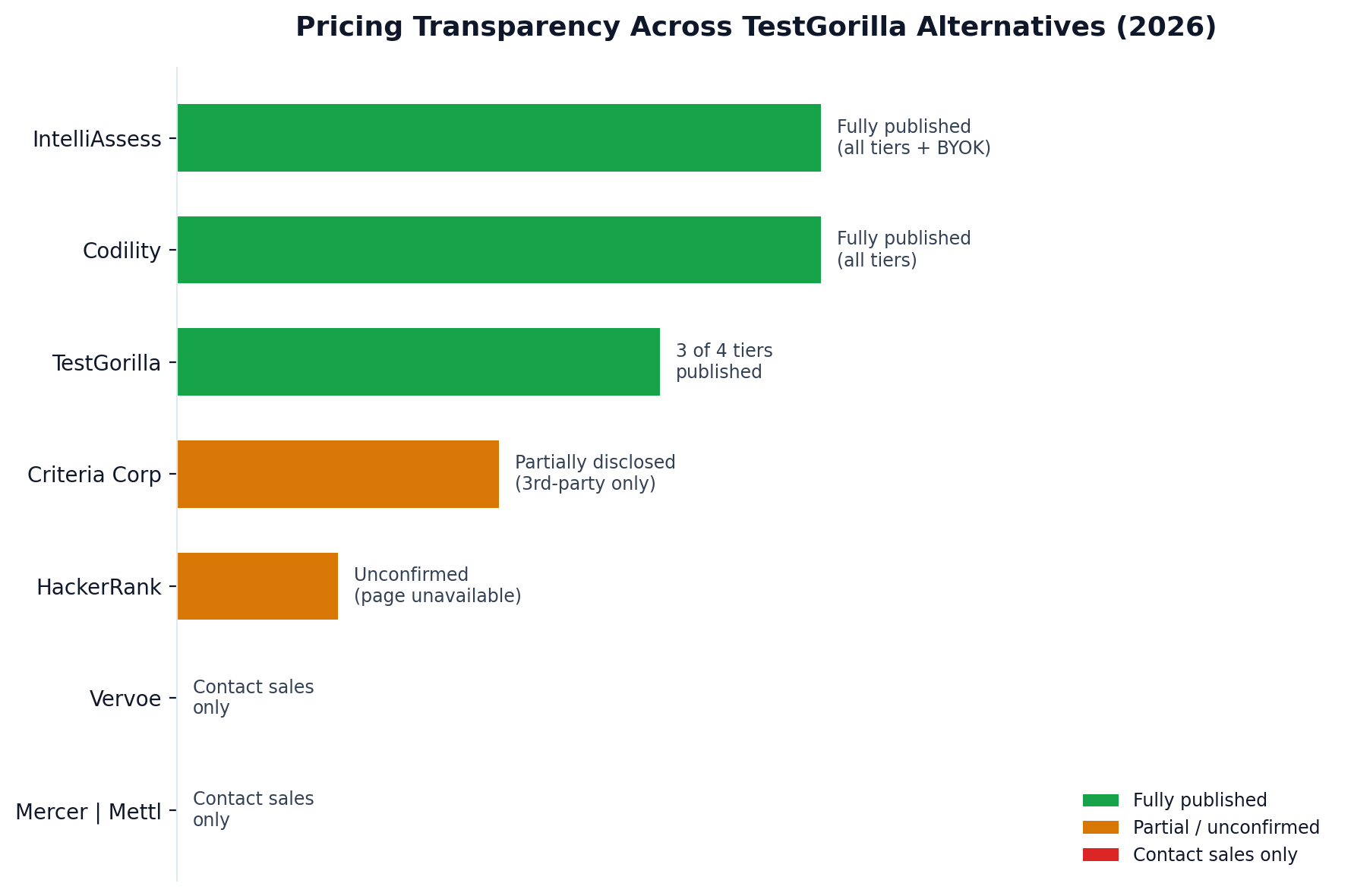 Horizontal bar chart ranking seven TestGorilla alternatives by pricing transparency from fully published to contact-sales-only