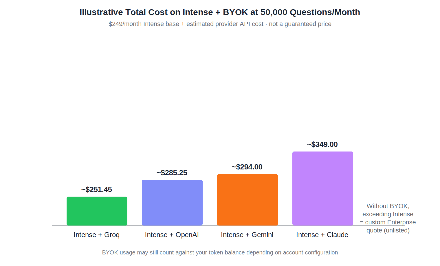 Bar chart showing an illustrative total monthly cost on the Intense tier at 50,000 AI-generated questions per month: approximately $251.45 with Groq, $285.25 with OpenAI, $294.00 with Gemini, and $349.00 with Claude, versus an unlisted custom Enterprise quote without BYOK