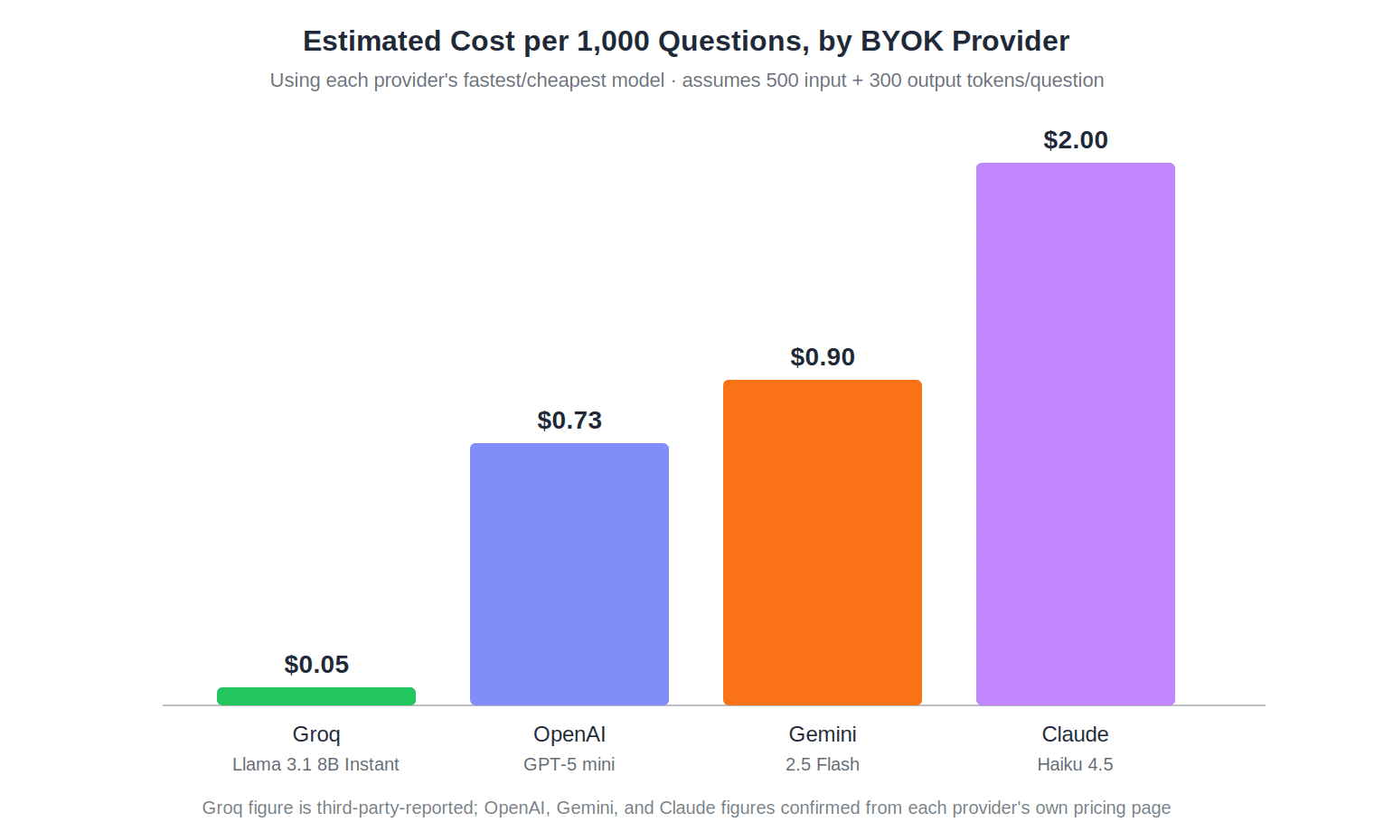 Bar chart comparing estimated cost per 1,000 AI-generated questions across four providers: Groq at $0.05, OpenAI at $0.73, Gemini at $0.90, and Claude at $2.00
