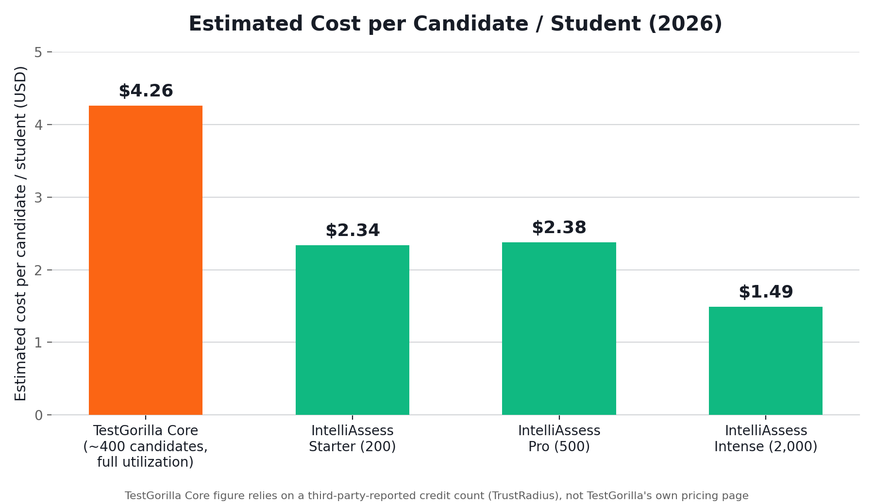 Chart showing IntelliAssess cost per student at $2.34, $2.38, and $1.49 across 200, 500, and 2,000 student volumes, versus TestGorilla's estimated $4.26 per candidate at full utilization of its Core plan