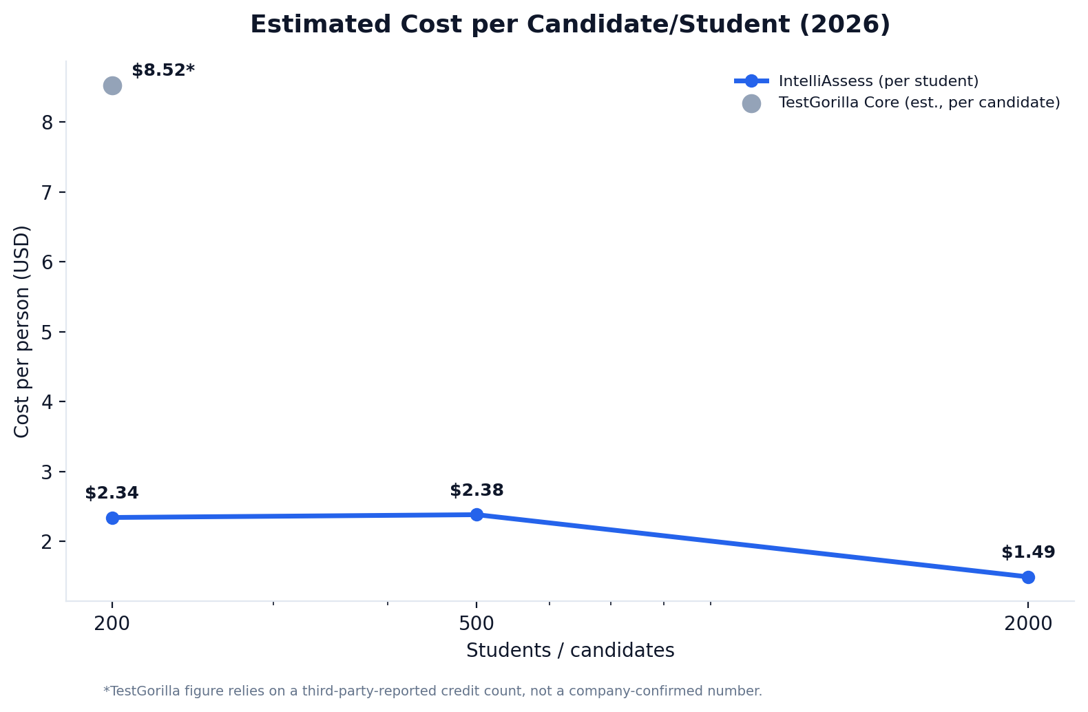 Line chart showing IntelliAssess cost per student at $2.34, $2.38, and $1.49 across 200, 500, and 2,000 student volumes, versus TestGorilla's estimated $4.26 per candidate at full utilization of its Core plan, based on a third-party-reported credit allotment rather than a TestGorilla-confirmed figure