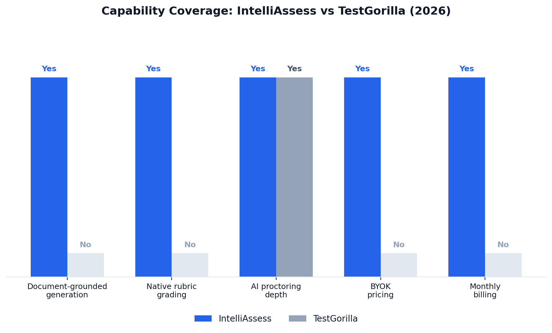Bar chart showing IntelliAssess covers 5 of 5 verified capability categories versus TestGorilla's 1 of 5, based on document-grounded generation, native rubric grading, AI proctoring, BYOK pricing, and monthly billing
