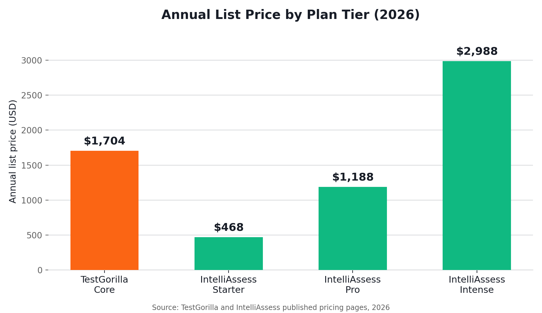 Bar chart comparing annual list price: TestGorilla Core at $1,704 per year, IntelliAssess Starter at $468 for 200 students, Pro at $1,188 for 500 students, and Intense at $2,988 for 2,000 students
