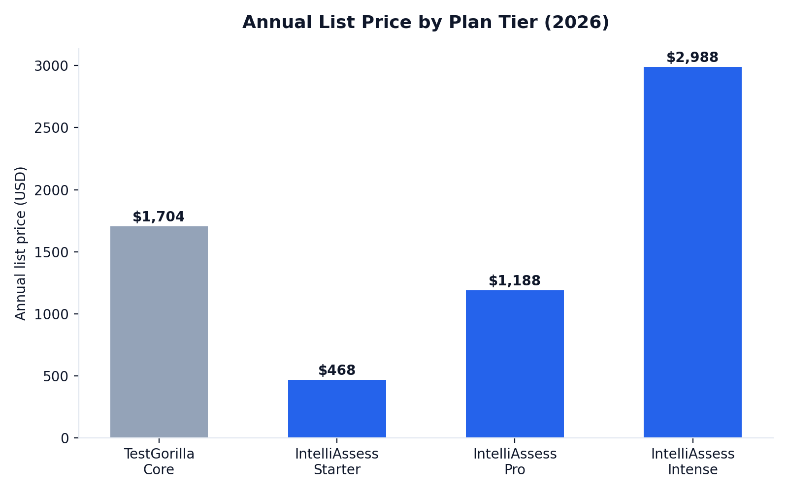 Bar chart comparing annual list price: TestGorilla Core at $1,704 per year, IntelliAssess Starter at $468 for 200 students, Pro at $1,188 for 500 students, and Intense at $2,988 for 2,000 students
