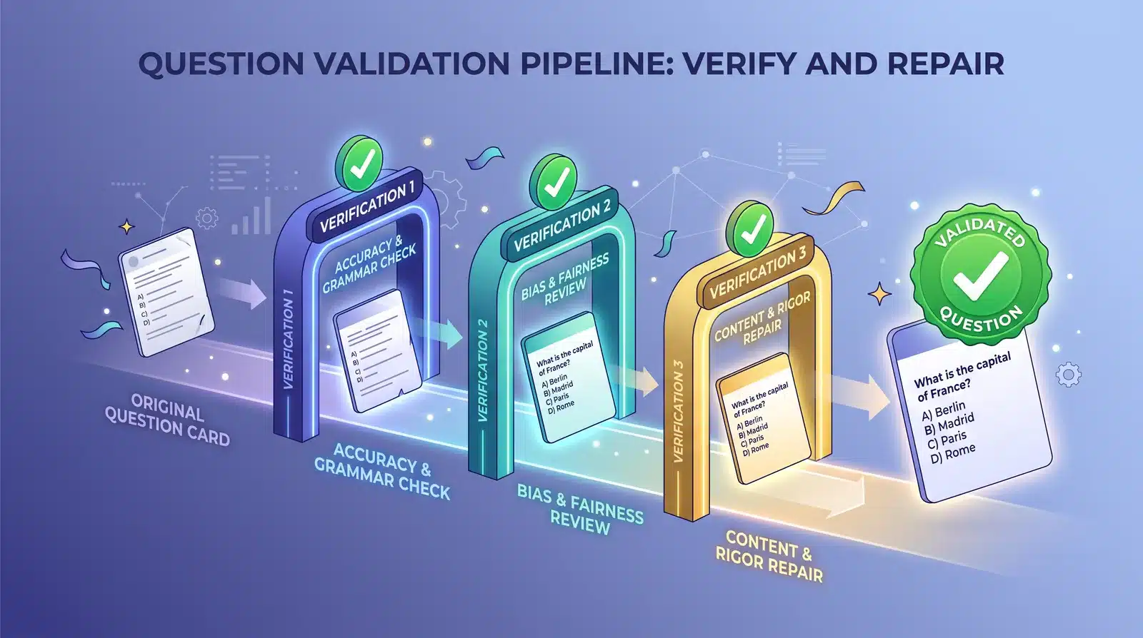Diagram of an AI-generated question passing through accuracy, fairness and content repair verification stages before being marked a validated question